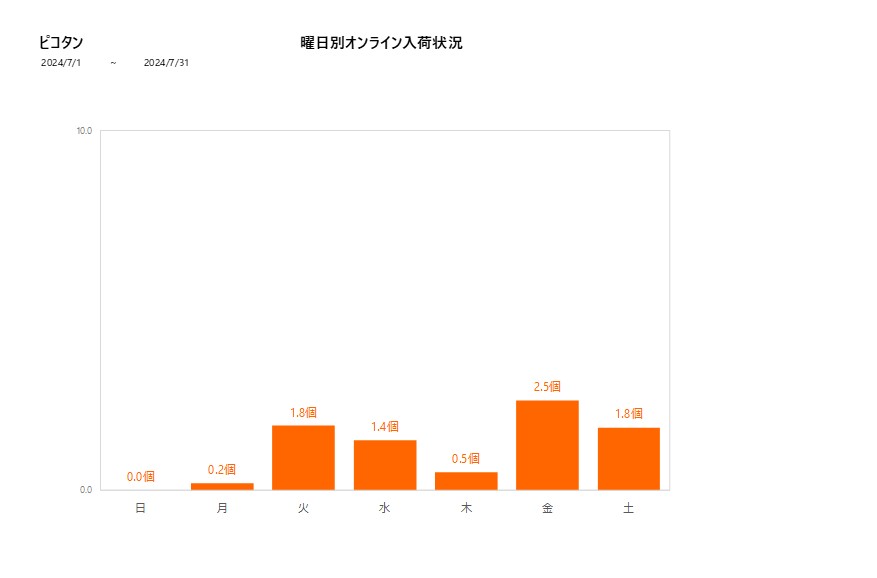 曜日別ピコタン202407グラフ